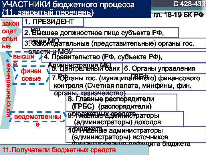 УЧАСТНИКИ бюджетного процесса (11, закрытый перечень) С 428 -433 гл. 18 -19 БК РФ