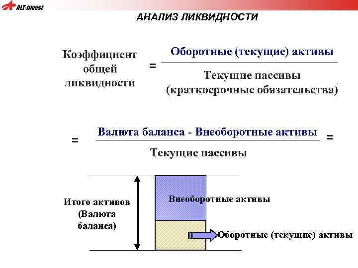 АНАЛИЗ ЛИКВИДНОСТИ Коэффициент = общей ликвидности = Оборотные (текущие) активы Текущие пассивы (краткосрочные обязательства)