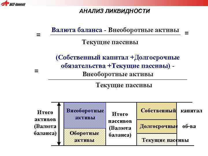 АНАЛИЗ ЛИКВИДНОСТИ = = Валюта баланса - Внеоборотные активы = Текущие пассивы (Собственный капитал