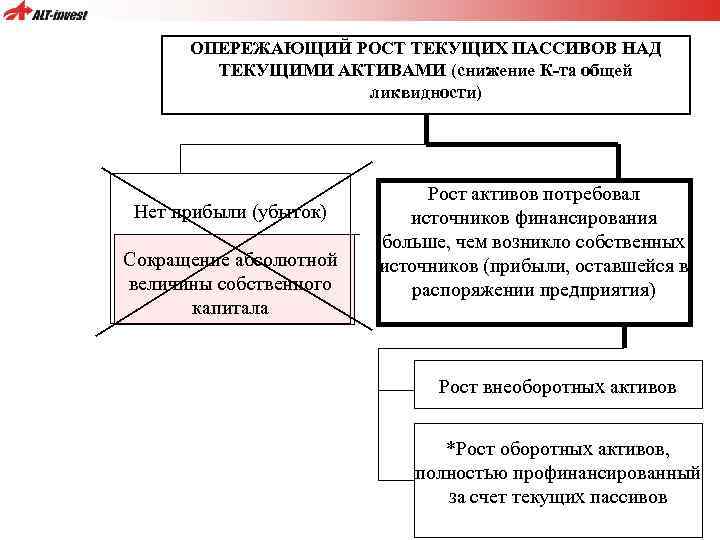 ОПЕРЕЖАЮЩИЙ РОСТ ТЕКУЩИХ ПАССИВОВ НАД ТЕКУЩИМИ АКТИВАМИ (снижение К-та общей ликвидности) Нет прибыли (убыток)