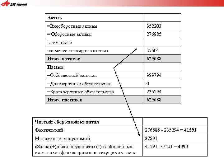 Актив =Внеоборотные активы 352203 = Оборотные активы 276885 в том числе наименее ликвидные активы