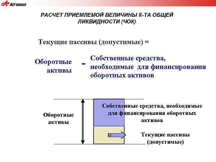 РАСЧЕТ ПРИЕМЛЕМОЙ ВЕЛИЧИНЫ К-ТА ОБЩЕЙ ЛИКВИДНОСТИ (ЧОК) Текущие пассивы (допустимые) = Оборотные активы -