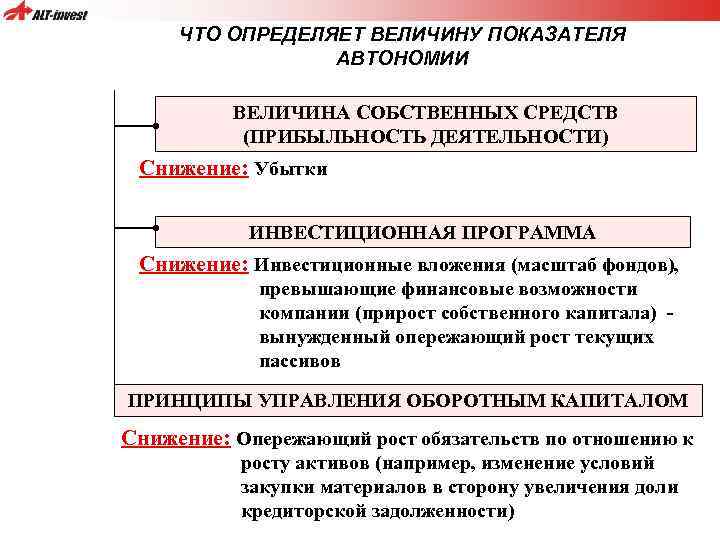 ЧТО ОПРЕДЕЛЯЕТ ВЕЛИЧИНУ ПОКАЗАТЕЛЯ АВТОНОМИИ ВЕЛИЧИНА СОБСТВЕННЫХ СРЕДСТВ (ПРИБЫЛЬНОСТЬ ДЕЯТЕЛЬНОСТИ) Снижение: Убытки ИНВЕСТИЦИОННАЯ ПРОГРАММА