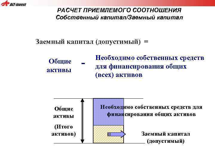РАСЧЕТ ПРИЕМЛЕМОГО СООТНОШЕНИЯ Собственный капитал/Заемный капитал (допустимый) = Общие активы Общие активы (Итого активов)