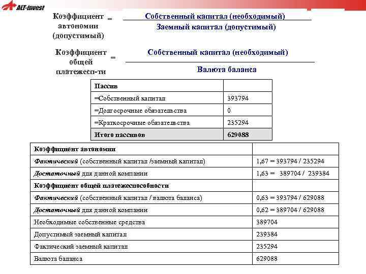 Коэффициент = автономии (допустимый) Собственный капитал (необходимый) Заемный капитал (допустимый) Коэффициент = общей платежесп-ти