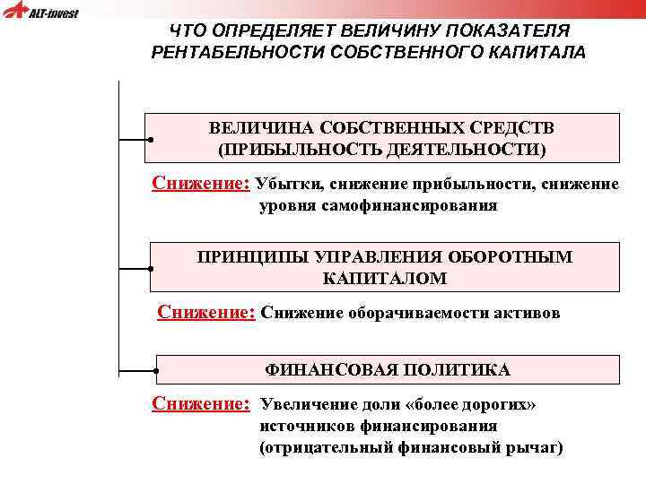 ЧТО ОПРЕДЕЛЯЕТ ВЕЛИЧИНУ ПОКАЗАТЕЛЯ РЕНТАБЕЛЬНОСТИ СОБСТВЕННОГО КАПИТАЛА ВЕЛИЧИНА СОБСТВЕННЫХ СРЕДСТВ (ПРИБЫЛЬНОСТЬ ДЕЯТЕЛЬНОСТИ) Снижение: Убытки,