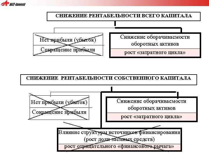 Отрицательная рентабельность капитала. Снижение рентабельности капитала. Снижение рентабельности собственного капитала. Рентабельность собственного капитала. Рентабельность собств капитала.