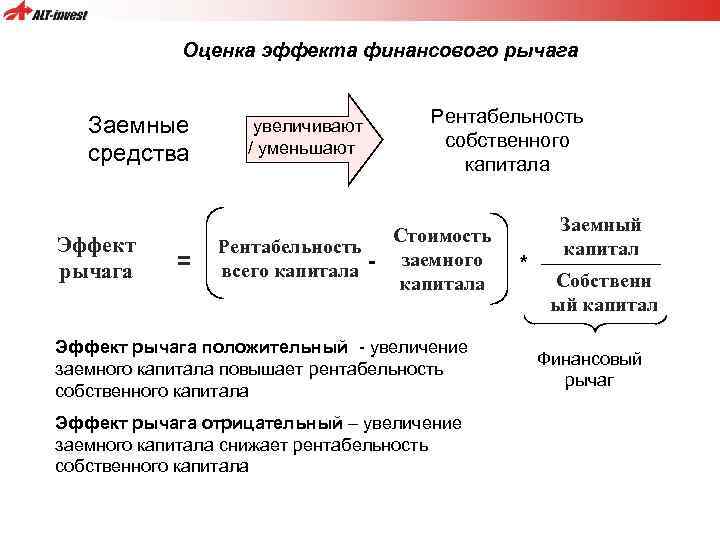 Оценка эффекта. Рентабельность заемного капитала. Оценка эффекта финансового рычага. Эффект финансового рычага рентабельность. Рентабельность заемного капитала увеличилась.