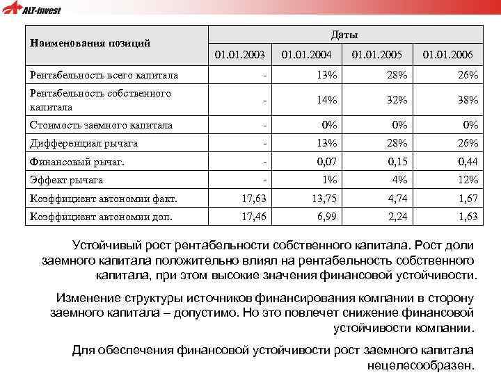 Наименования позиций Даты 01. 2003 01. 2004 01. 2005 01. 2006 Рентабельность всего капитала