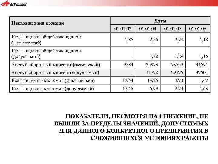 Наименования позиций Коэффициент общей ликвидности (фактический) Даты 01. 03 01. 04 01. 05 01.