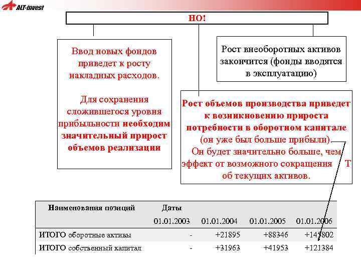 НО! Рост внеоборотных активов закончится (фонды вводятся в эксплуатацию) Ввод новых фондов приведет к
