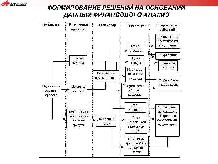 ФОРМИРОВАНИЕ РЕШЕНИЙ НА ОСНОВАНИИ ДАННЫХ ФИНАНСОВОГО АНАЛИЗ 