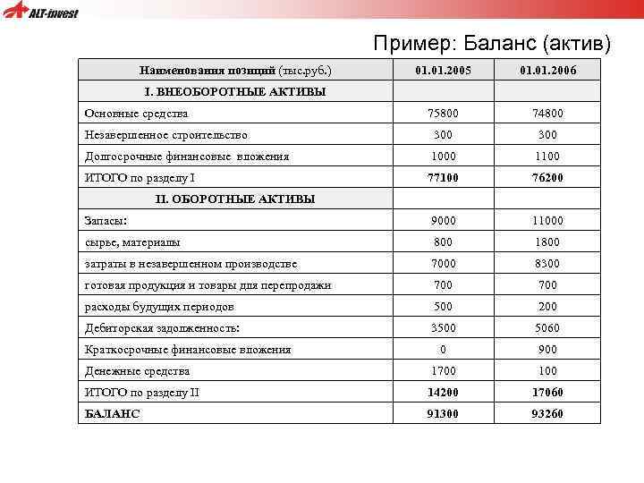 Пример: Баланс (актив) Наименования позиций (тыс. руб. ) I. ВНЕОБОРОТНЫЕ АКТИВЫ Основные средства 01.