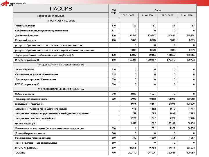 ПАССИВ Наименования позиций III. КАПИТАЛ И РЕЗЕРВЫ Код стр. Даты 01. 2003 01. 2004