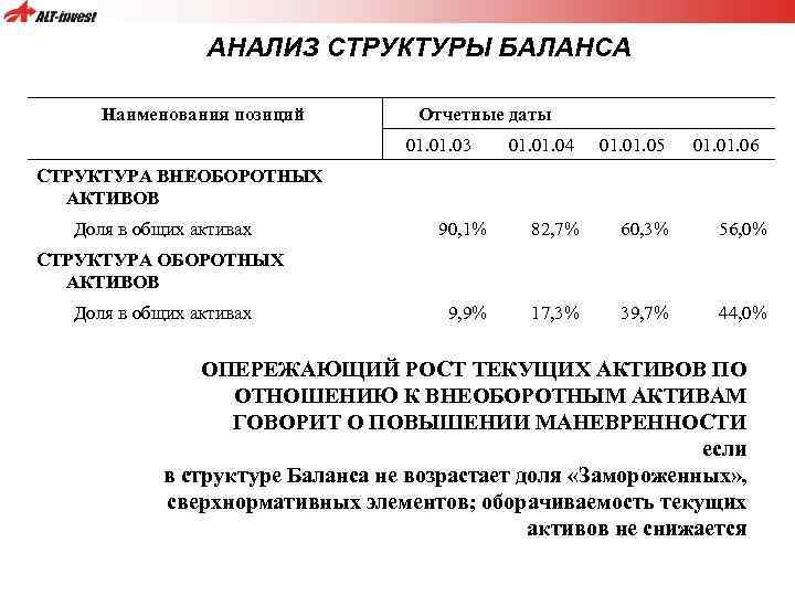 АНАЛИЗ СТРУКТУРЫ БАЛАНСА Наименования позиций Отчетные даты 01. 03 01. 04 01. 05 01.