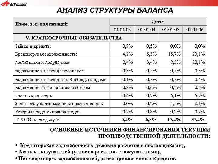 АНАЛИЗ СТРУКТУРЫ БАЛАНСА Наименования позиций Даты 01. 03 V. КРАТКОСРОЧНЫЕ ОБЯЗАТЕЛЬСТВА 01. 04 01.