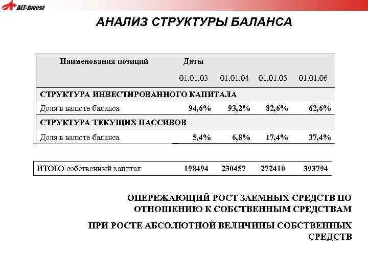 АНАЛИЗ СТРУКТУРЫ БАЛАНСА Наименования позиций 01. 03 Даты 01. 04 01. 05 01. 06