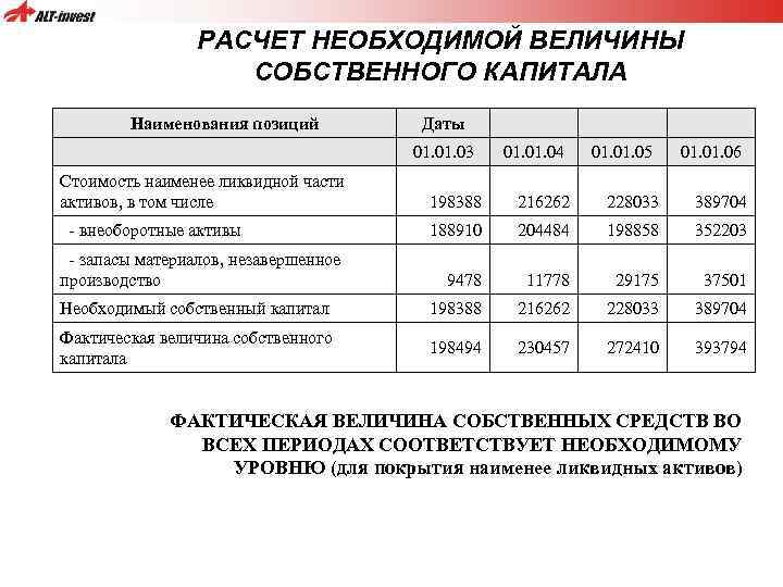 РАСЧЕТ НЕОБХОДИМОЙ ВЕЛИЧИНЫ СОБСТВЕННОГО КАПИТАЛА Наименования позиций 01. 03 Даты 01. 04 01. 05