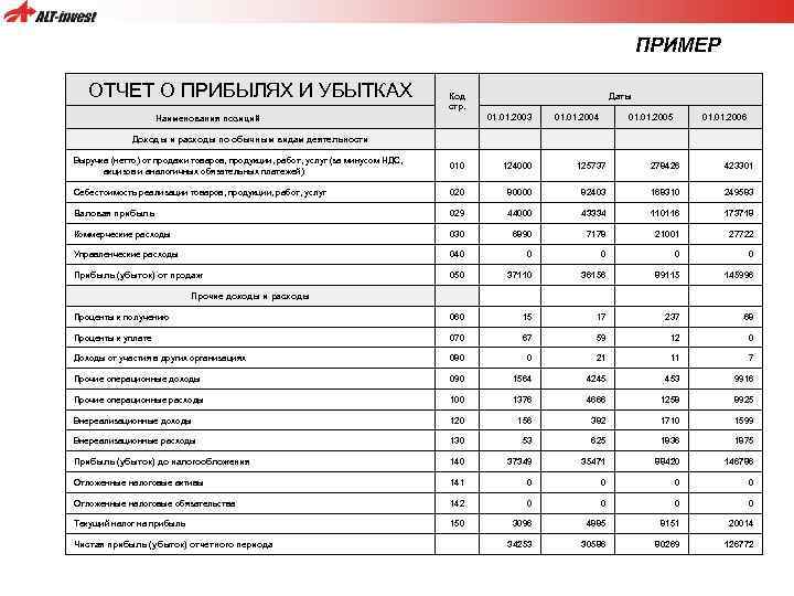 ПРИМЕР ОТЧЕТ О ПРИБЫЛЯХ И УБЫТКАХ Наименования позиций Доходы и расходы по обычным видам