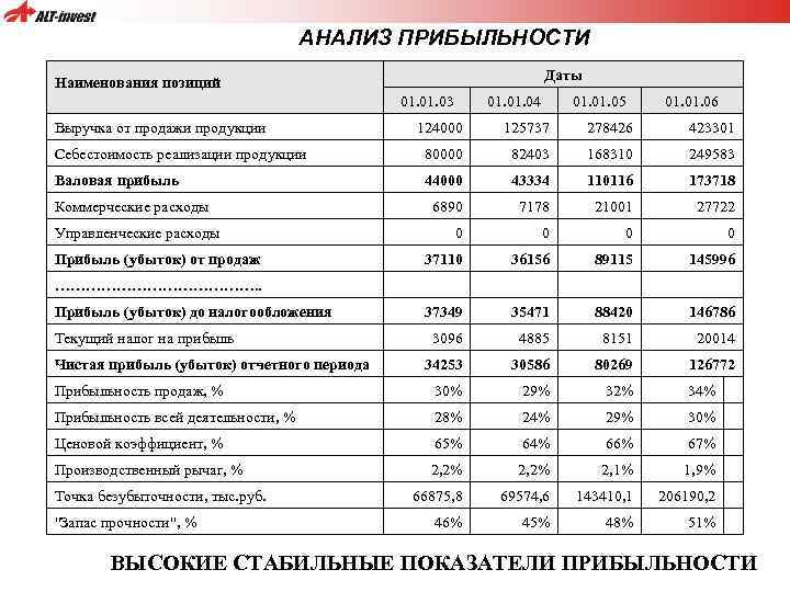 АНАЛИЗ ПРИБЫЛЬНОСТИ Наименования позиций Выручка от продажи продукции Даты 01. 03 01. 04 01.