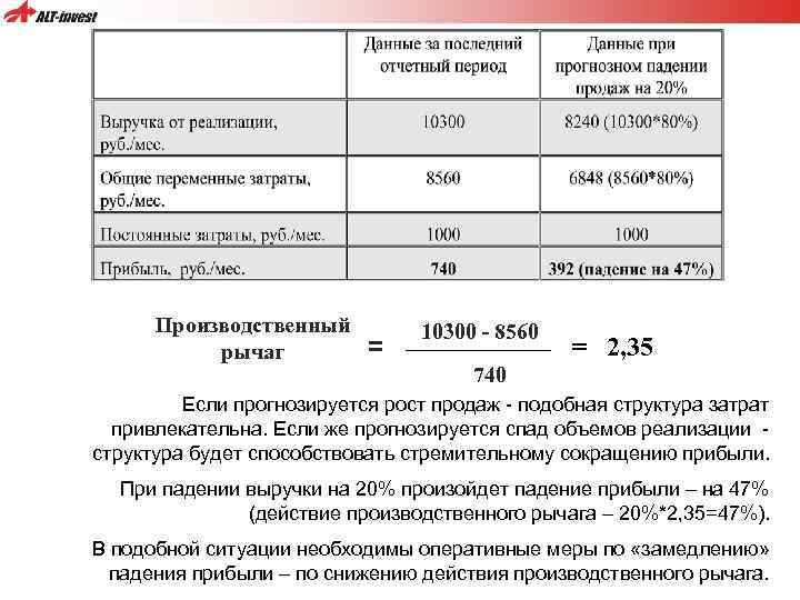 Производственный рычаг = 10300 - 8560 = 2, 35 740 Если прогнозируется рост продаж