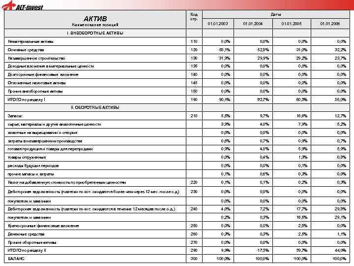 АКТИВ Код стр. Наименования позиций 01. 2003 I. ВНЕОБОРОТНЫЕ АКТИВЫ Даты 01. 2004 01.