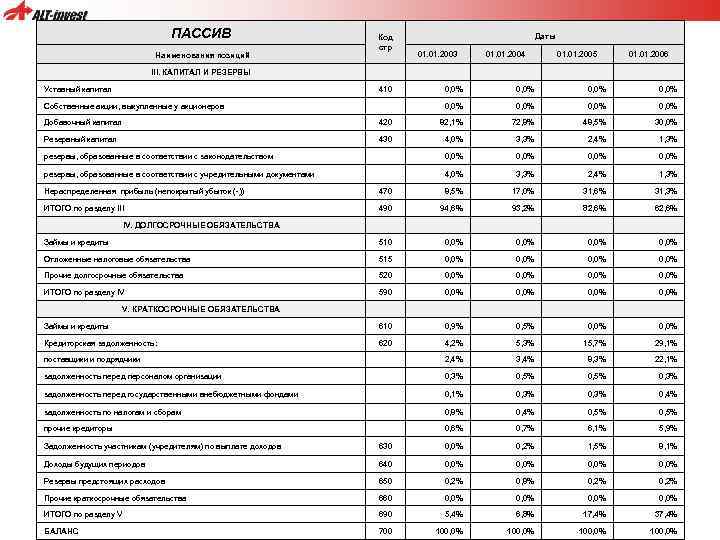 ПАССИВ Наименования позиций III. КАПИТАЛ И РЕЗЕРВЫ Уставный капитал Даты Код стр 01. 2003
