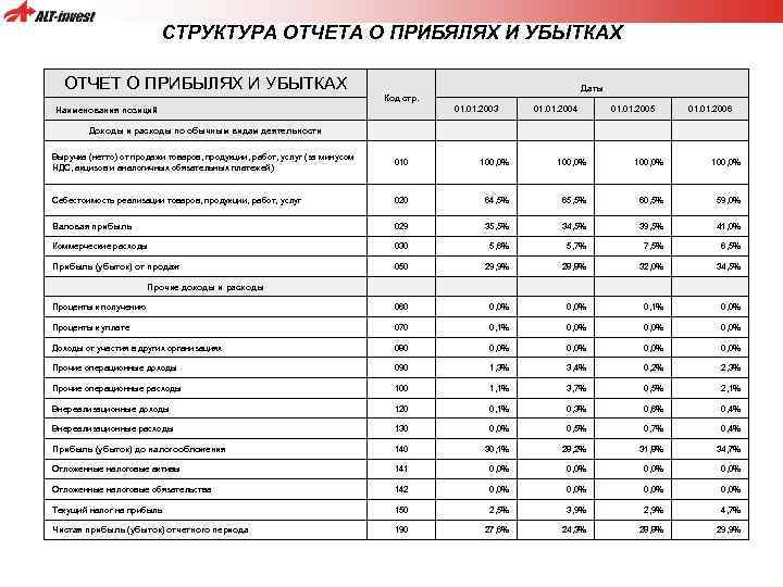 P l t. Структура управленческого отчета о прибылях и убытках. Структура pl отчета. P L отчет о прибылях и убытках. Структура p l отчёта.