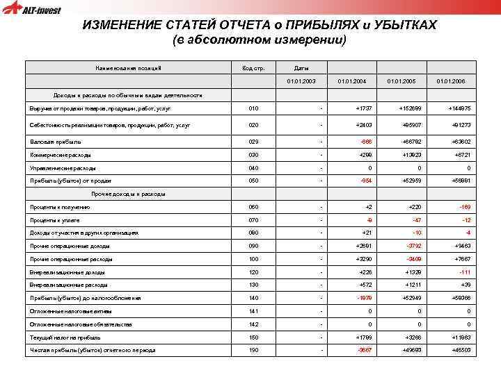 ИЗМЕНЕНИЕ СТАТЕЙ ОТЧЕТА о ПРИБЫЛЯХ и УБЫТКАХ (в абсолютном измерении) Наименования позиций Доходы и