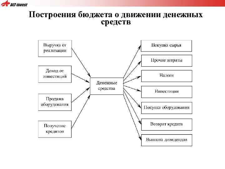 Построения бюджета о движении денежных средств 