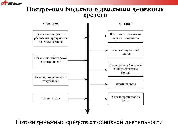 Построения бюджета о движении денежных средств Потоки денежных средств от основной деятельности 