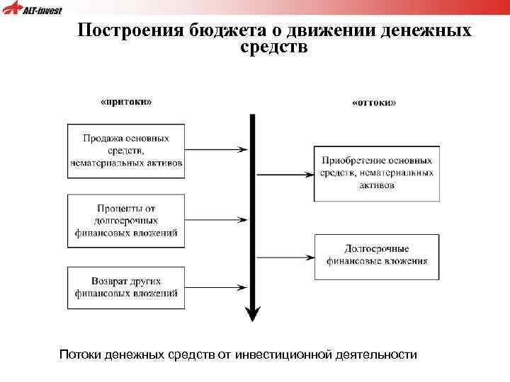 Построения бюджета о движении денежных средств Потоки денежных средств от инвестиционной деятельности 