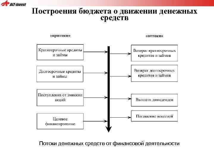 Построения бюджета о движении денежных средств Потоки денежных средств от финансовой деятельности 