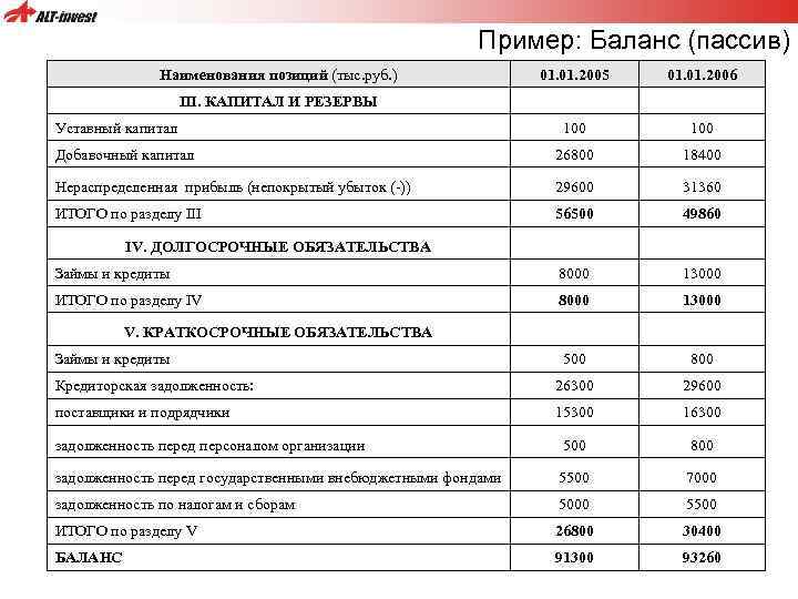 Пример: Баланс (пассив) Наименования позиций (тыс. руб. ) III. КАПИТАЛ И РЕЗЕРВЫ Уставный капитал