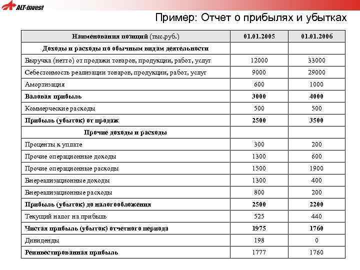 Пример: Отчет о прибылях и убытках Наименования позиций (тыс. руб. ) 01. 2005 01.
