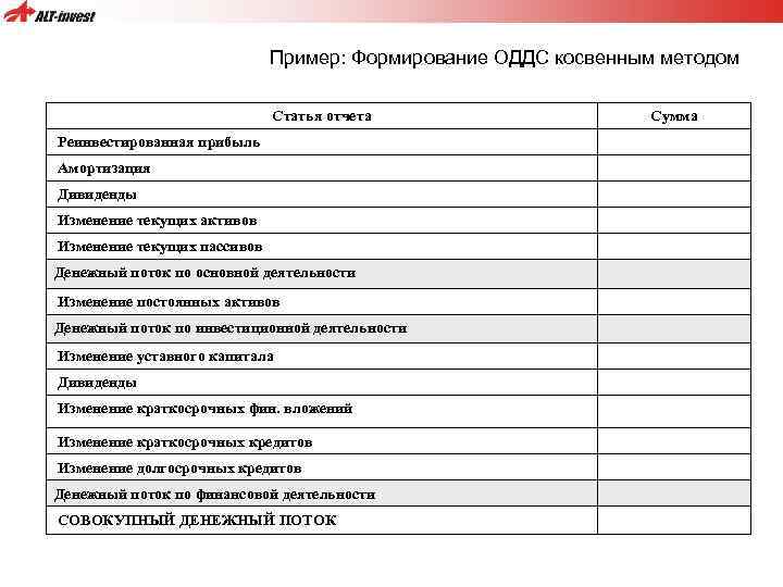Пример: Формирование ОДДС косвенным методом Статья отчета Реинвестированная прибыль Амортизация Дивиденды Изменение текущих активов