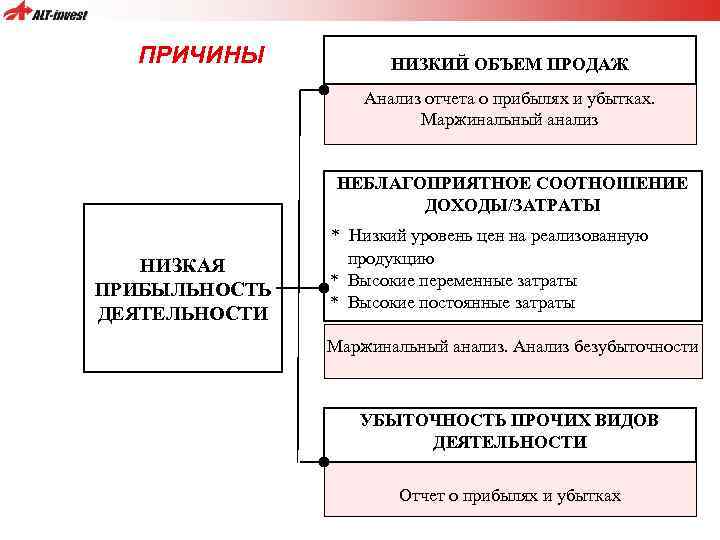 ПРИЧИНЫ НИЗКИЙ ОБЪЕМ ПРОДАЖ Анализ отчета о прибылях и убытках. Маржинальный анализ НЕБЛАГОПРИЯТНОЕ СООТНОШЕНИЕ