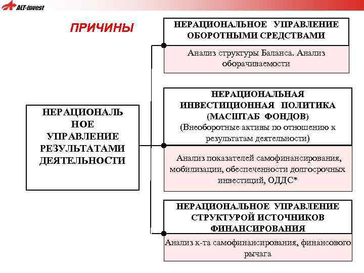 ПРИЧИНЫ НЕРАЦИОНАЛЬНОЕ УПРАВЛЕНИЕ ОБОРОТНЫМИ СРЕДСТВАМИ Анализ структуры Баланса. Анализ оборачиваемости НЕРАЦИОНАЛЬ НОЕ УПРАВЛЕНИЕ РЕЗУЛЬТАТАМИ