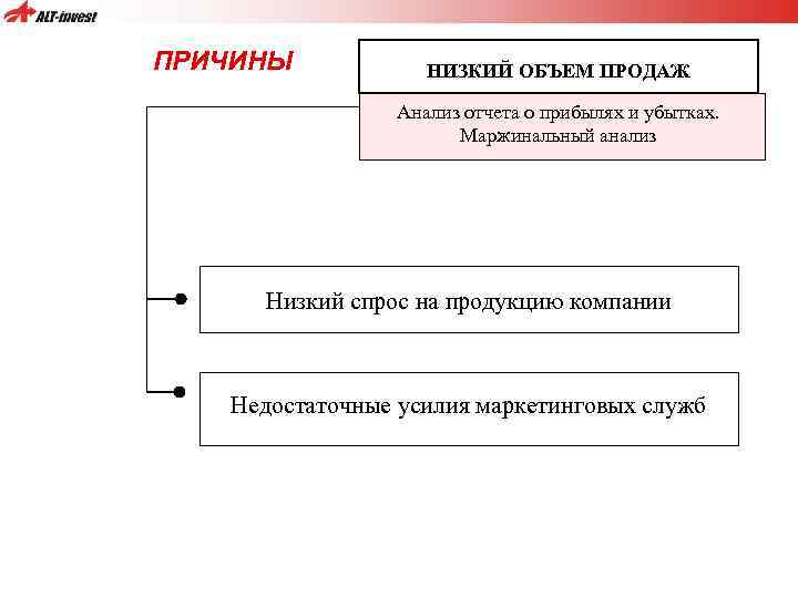 ПРИЧИНЫ НИЗКИЙ ОБЪЕМ ПРОДАЖ Анализ отчета о прибылях и убытках. Маржинальный анализ Низкий спрос
