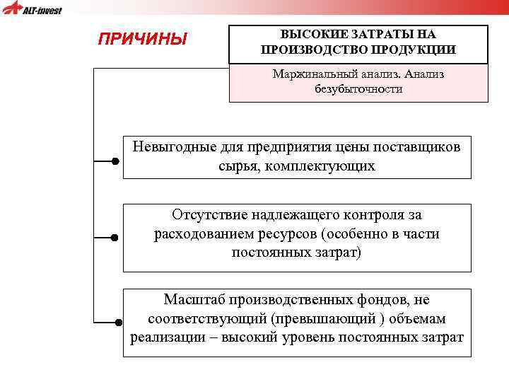 ПРИЧИНЫ ВЫСОКИЕ ЗАТРАТЫ НА ПРОИЗВОДСТВО ПРОДУКЦИИ Маржинальный анализ. Анализ безубыточности Невыгодные для предприятия цены