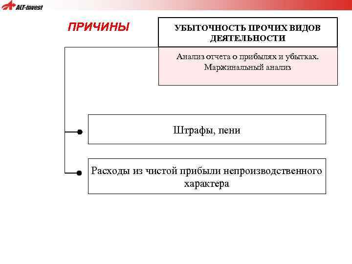 ПРИЧИНЫ УБЫТОЧНОСТЬ ПРОЧИХ ВИДОВ ДЕЯТЕЛЬНОСТИ Анализ отчета о прибылях и убытках. Маржинальный анализ Штрафы,