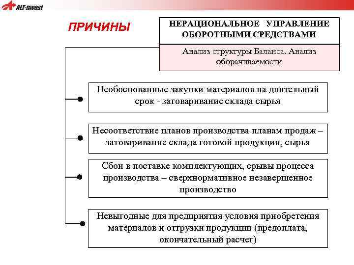ПРИЧИНЫ НЕРАЦИОНАЛЬНОЕ УПРАВЛЕНИЕ ОБОРОТНЫМИ СРЕДСТВАМИ Анализ структуры Баланса. Анализ оборачиваемости Необоснованные закупки материалов на