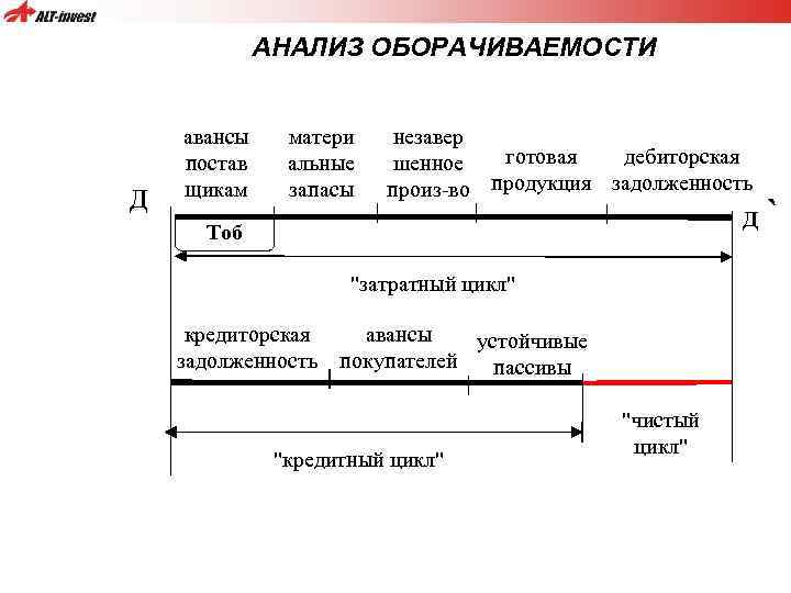 АНАЛИЗ ОБОРАЧИВАЕМОСТИ Д авансы постав щикам матери альные запасы Тоб незавер готовая дебиторская шенное