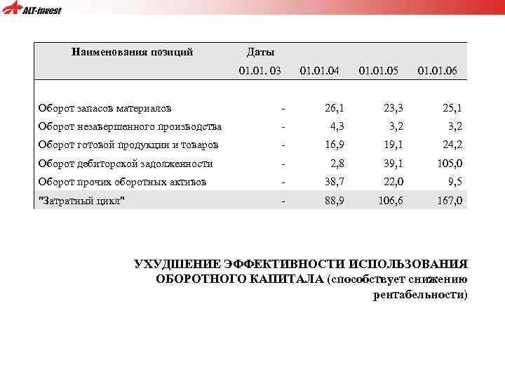 Наименования позиций 01. 03 Даты 01. 04 01. 05 01. 06 Оборот запасов материалов