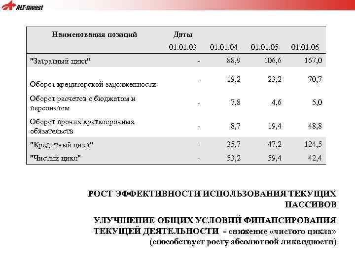 Наименования позиций 01. 03 Даты 01. 04 01. 05 01. 06 - 88, 9