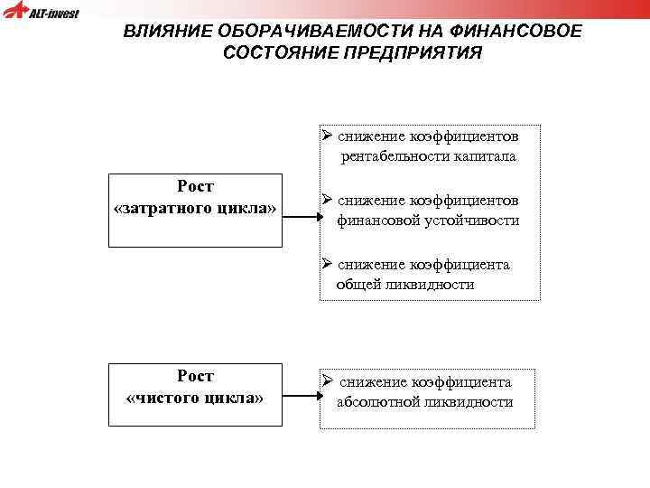 ВЛИЯНИЕ ОБОРАЧИВАЕМОСТИ НА ФИНАНСОВОЕ СОСТОЯНИЕ ПРЕДПРИЯТИЯ Ø снижение коэффициентов рентабельности капитала Рост «затратного цикла»