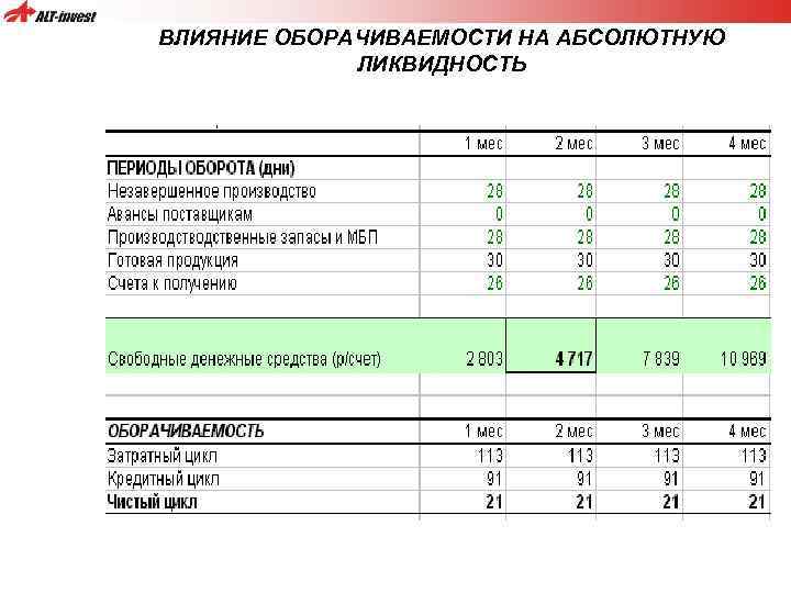 ВЛИЯНИЕ ОБОРАЧИВАЕМОСТИ НА АБСОЛЮТНУЮ ЛИКВИДНОСТЬ 