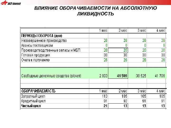 ВЛИЯНИЕ ОБОРАЧИВАЕМОСТИ НА АБСОЛЮТНУЮ ЛИКВИДНОСТЬ 