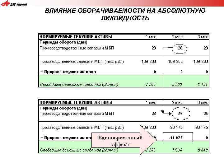 ВЛИЯНИЕ ОБОРАЧИВАЕМОСТИ НА АБСОЛЮТНУЮ ЛИКВИДНОСТЬ Единовременный эффект 