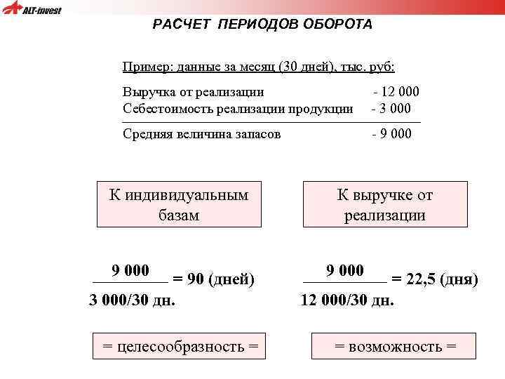 РАСЧЕТ ПЕРИОДОВ ОБОРОТА Пример: данные за месяц (30 дней), тыс. руб: Выручка от реализации